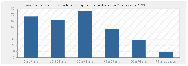 Répartition par âge de la population de La Chaumusse en 1999
